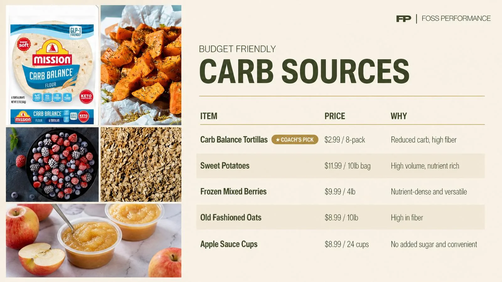 Budget-friendly carb sources with prices