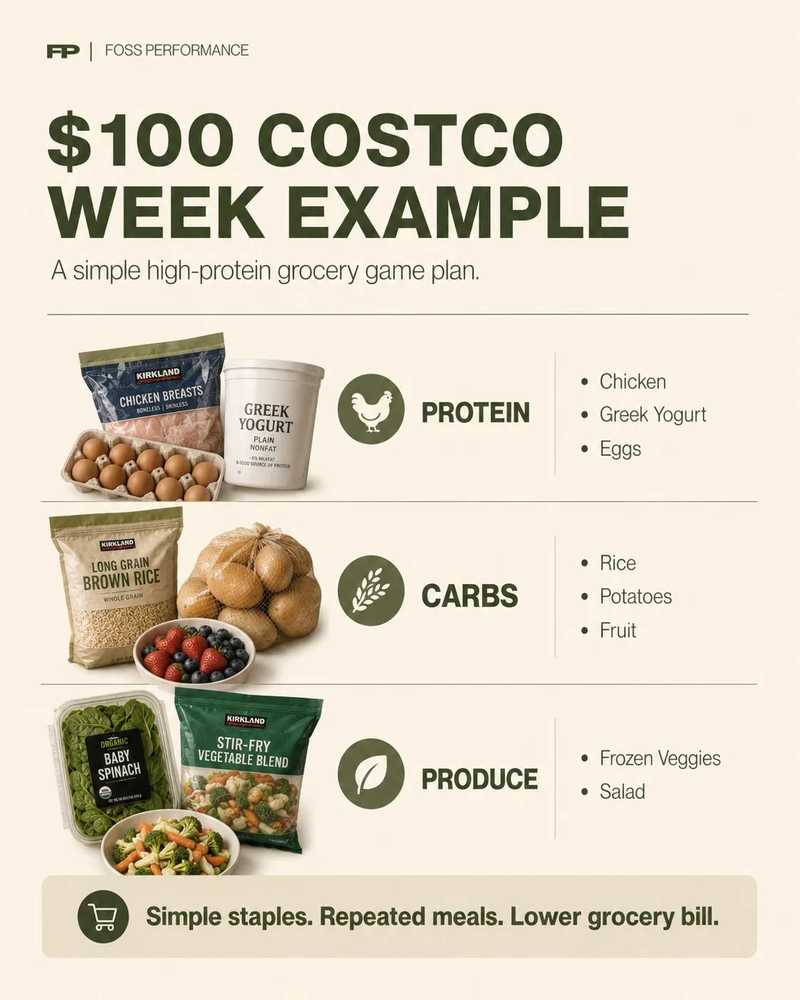 A $100 Costco week example grocery plan