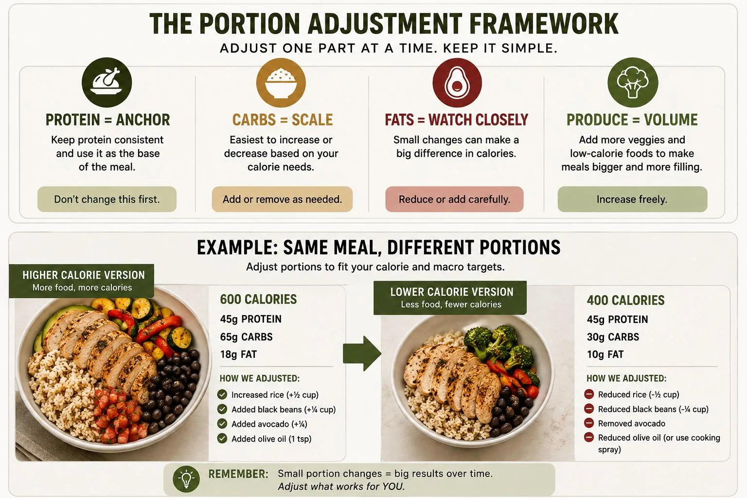 The portion adjustment framework: protein, carbs, fats and produce