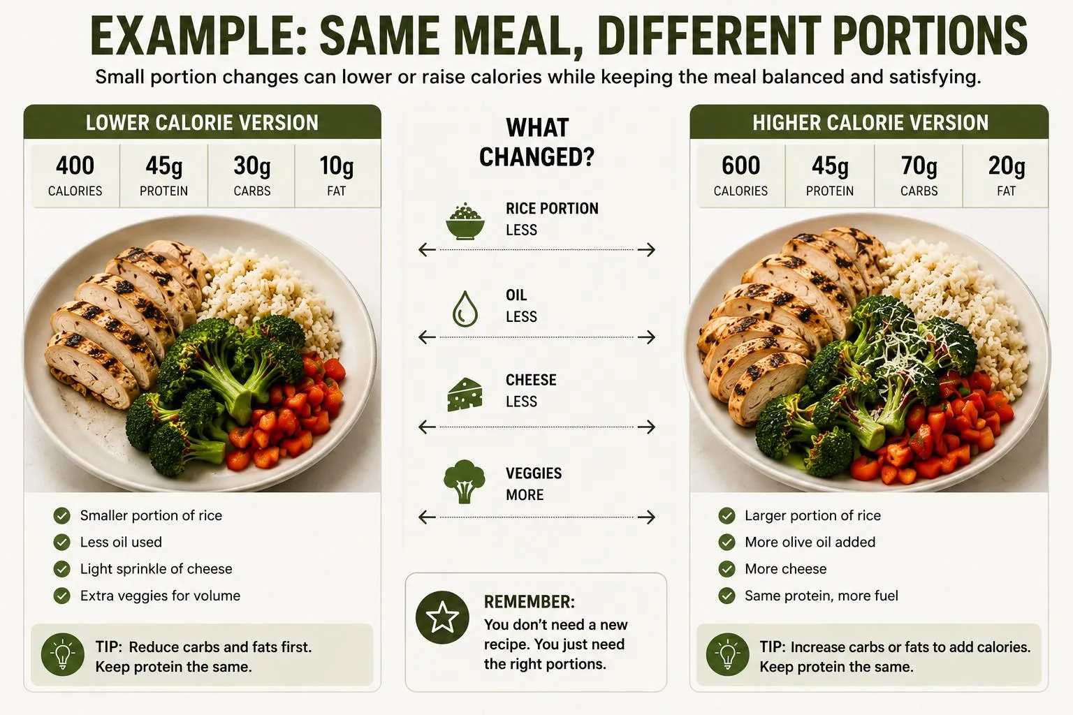 The same meal at a lower and a higher calorie version, with macros for each