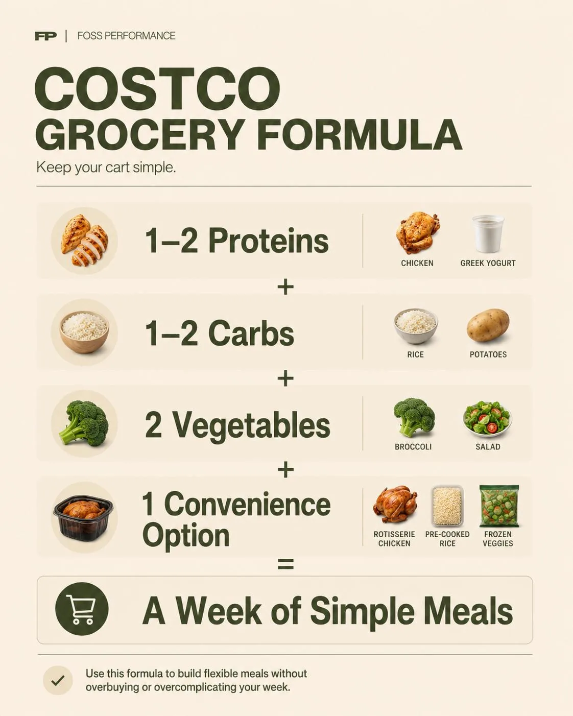 The Costco grocery formula for a week of simple meals